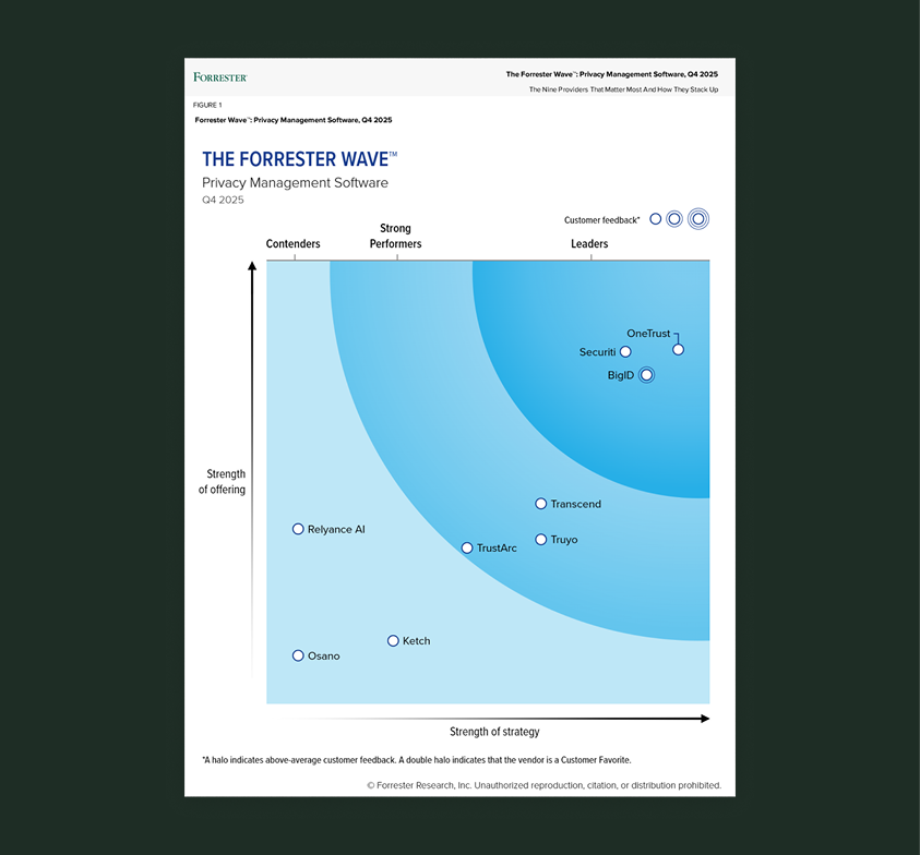 Forrester wave for Privacy Management Software Q4 2025